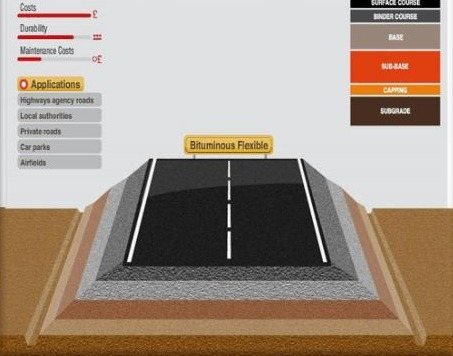 Cross-section diagram of a flexible pavement